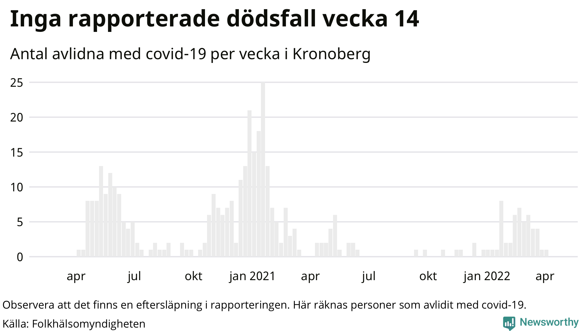 Antal dödsfall med covid-19 per vecka